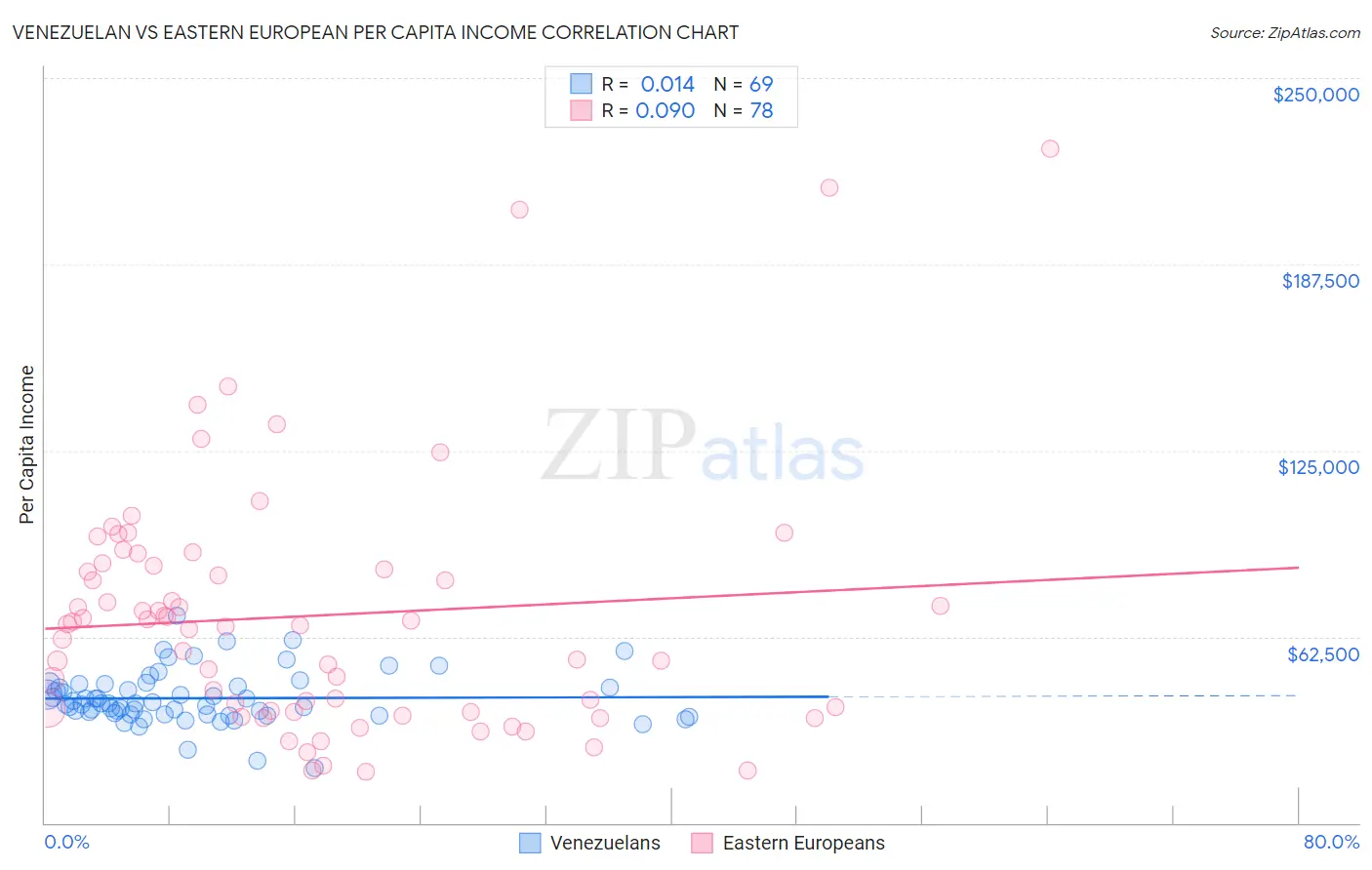 Venezuelan vs Eastern European Per Capita Income