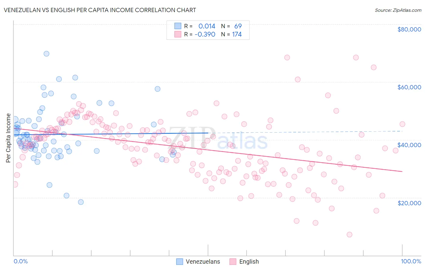 Venezuelan vs English Per Capita Income