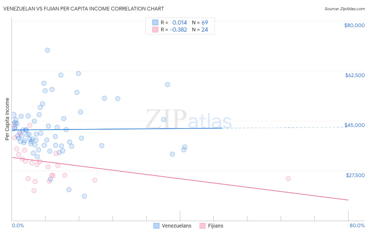 Venezuelan vs Fijian Per Capita Income