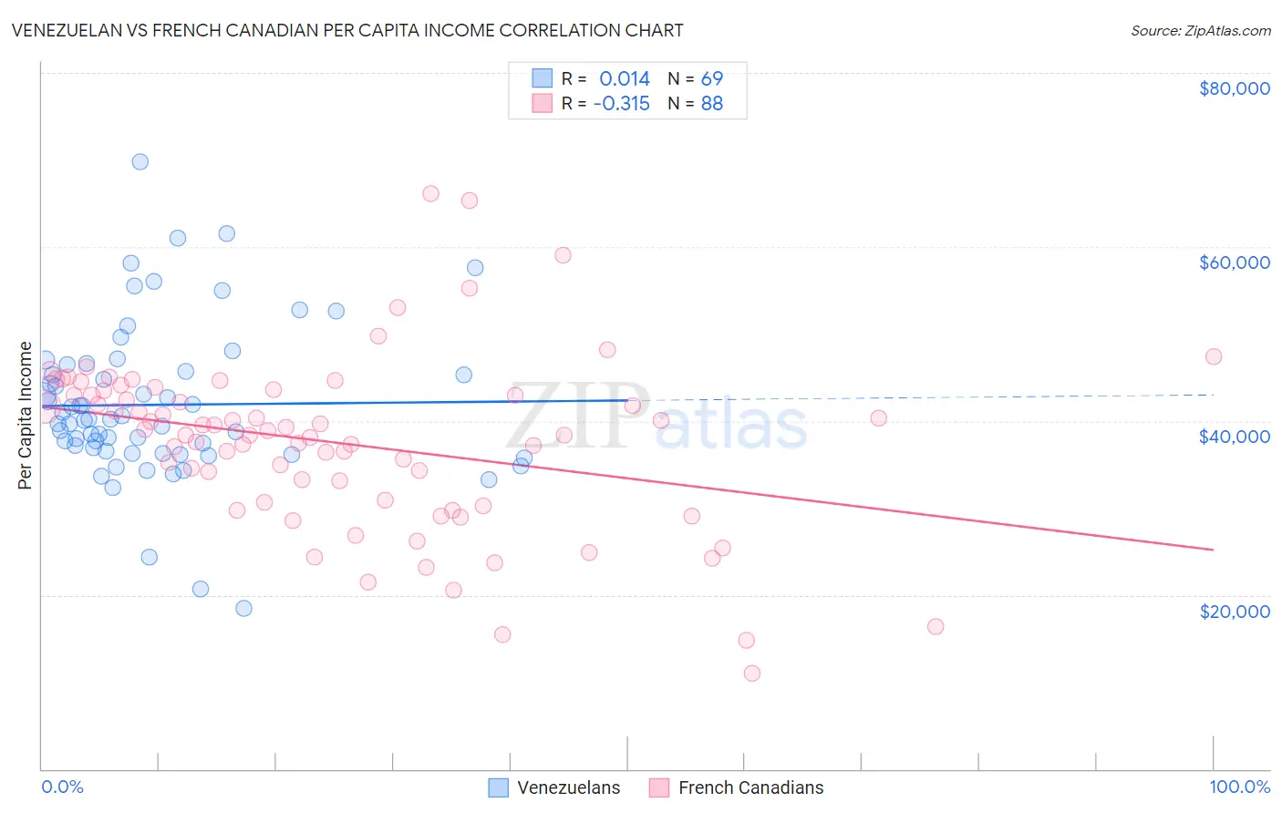 Venezuelan vs French Canadian Per Capita Income