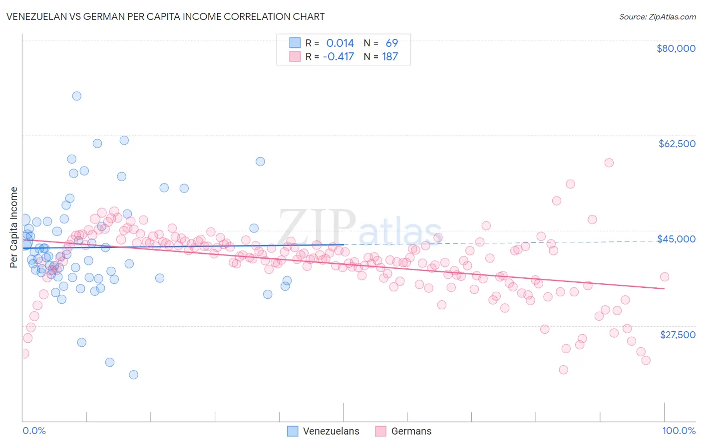 Venezuelan vs German Per Capita Income