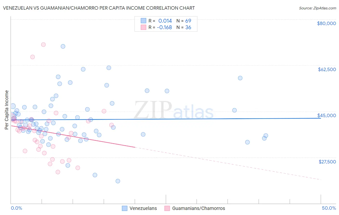 Venezuelan vs Guamanian/Chamorro Per Capita Income