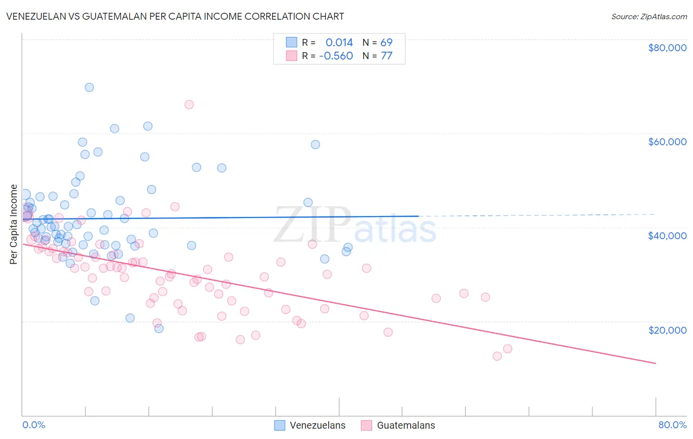 Venezuelan vs Guatemalan Per Capita Income