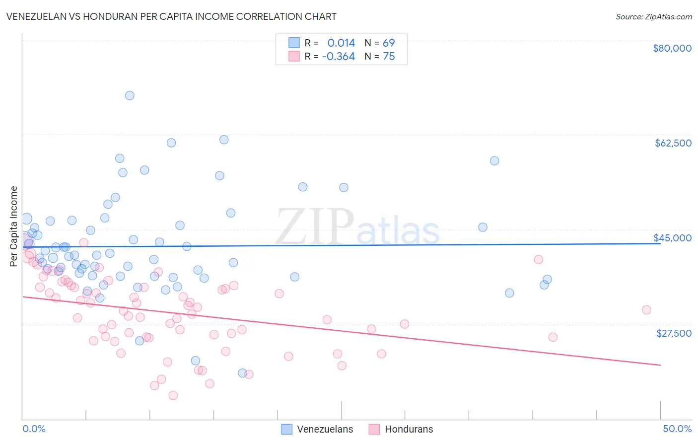 Venezuelan vs Honduran Per Capita Income