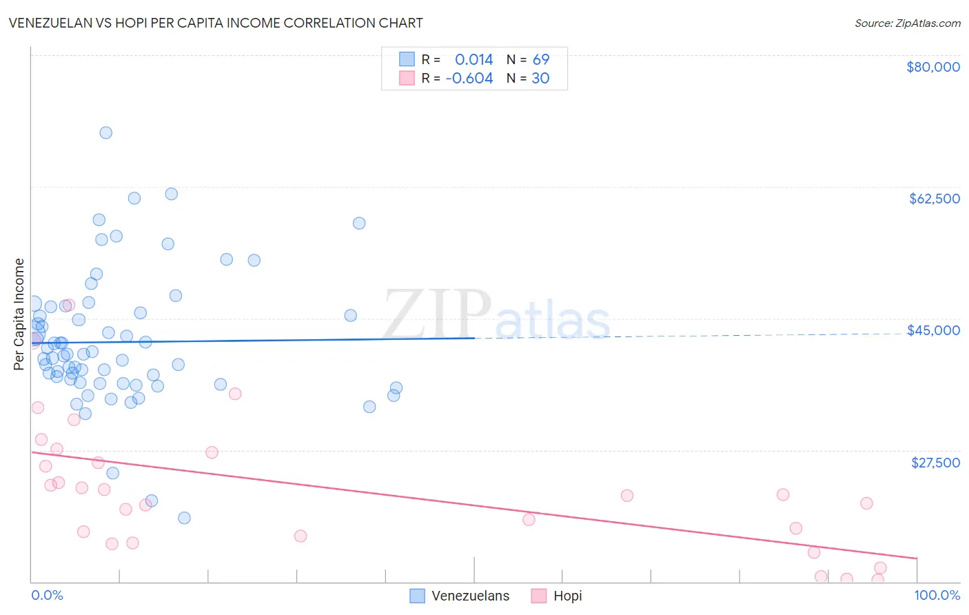 Venezuelan vs Hopi Per Capita Income
