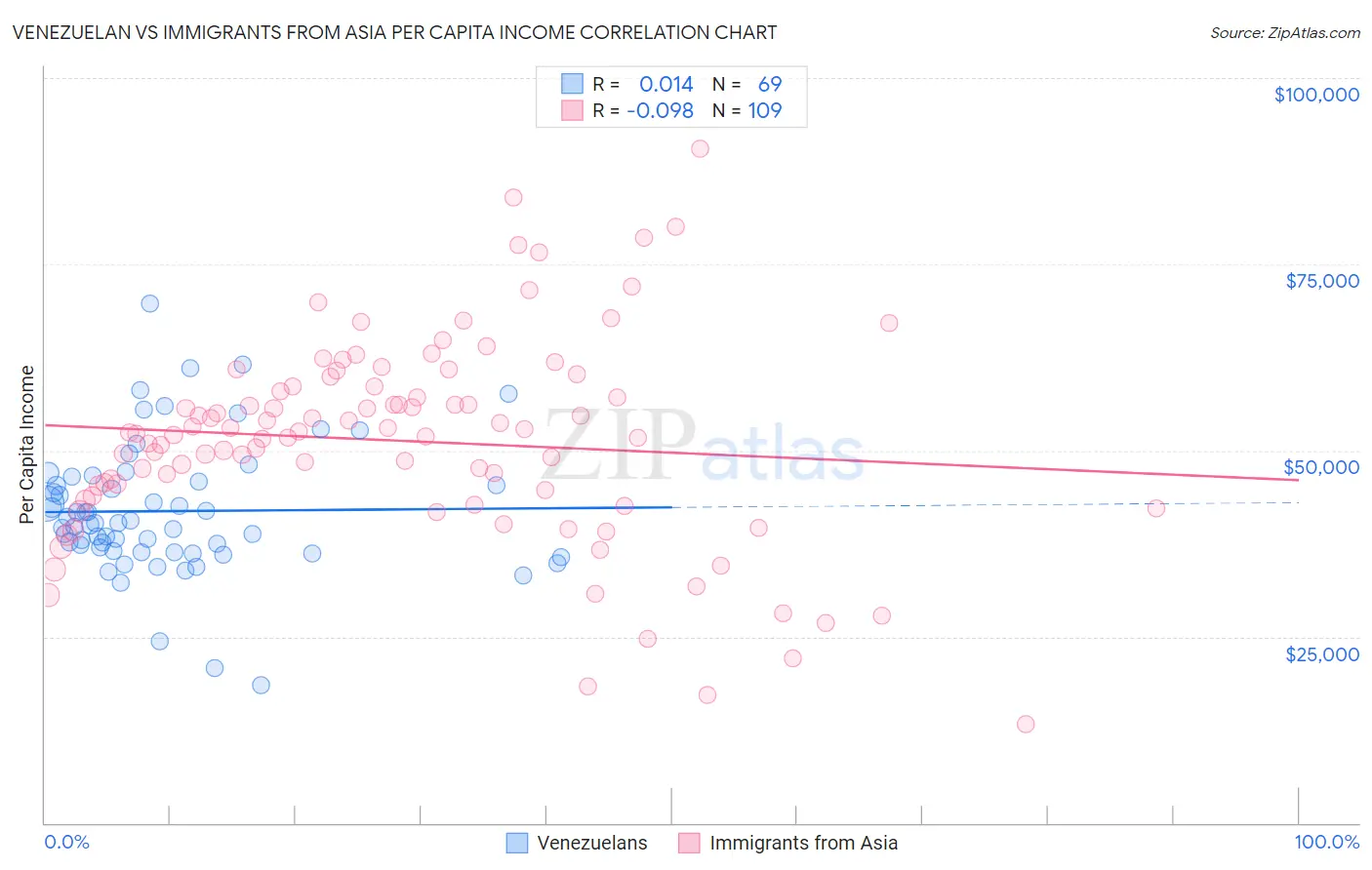 Venezuelan vs Immigrants from Asia Per Capita Income