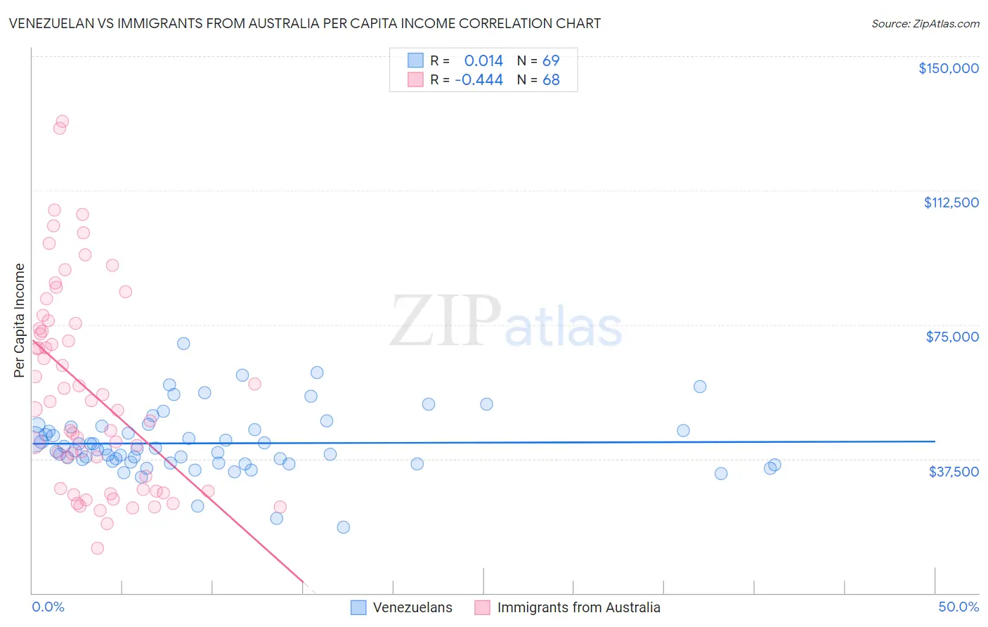 Venezuelan vs Immigrants from Australia Per Capita Income