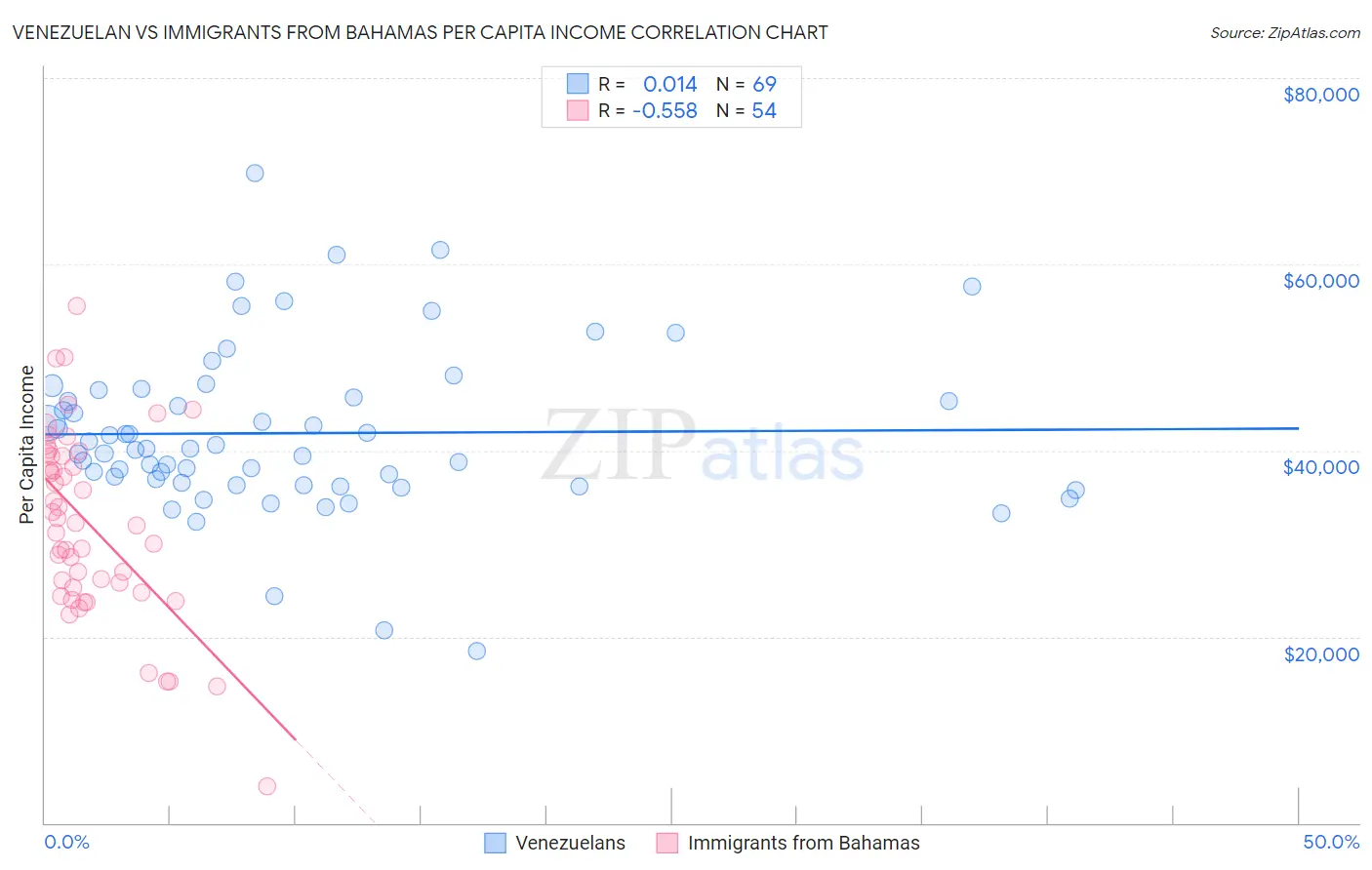 Venezuelan vs Immigrants from Bahamas Per Capita Income