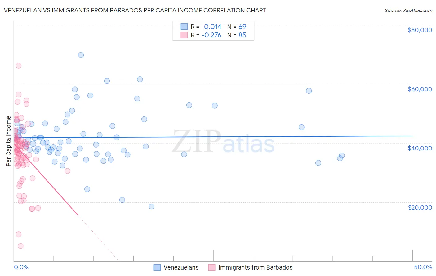 Venezuelan vs Immigrants from Barbados Per Capita Income