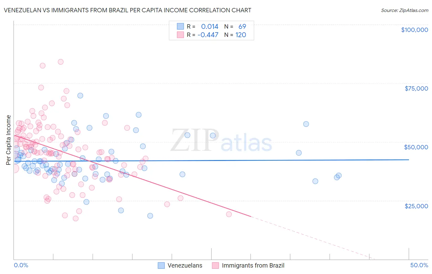 Venezuelan vs Immigrants from Brazil Per Capita Income