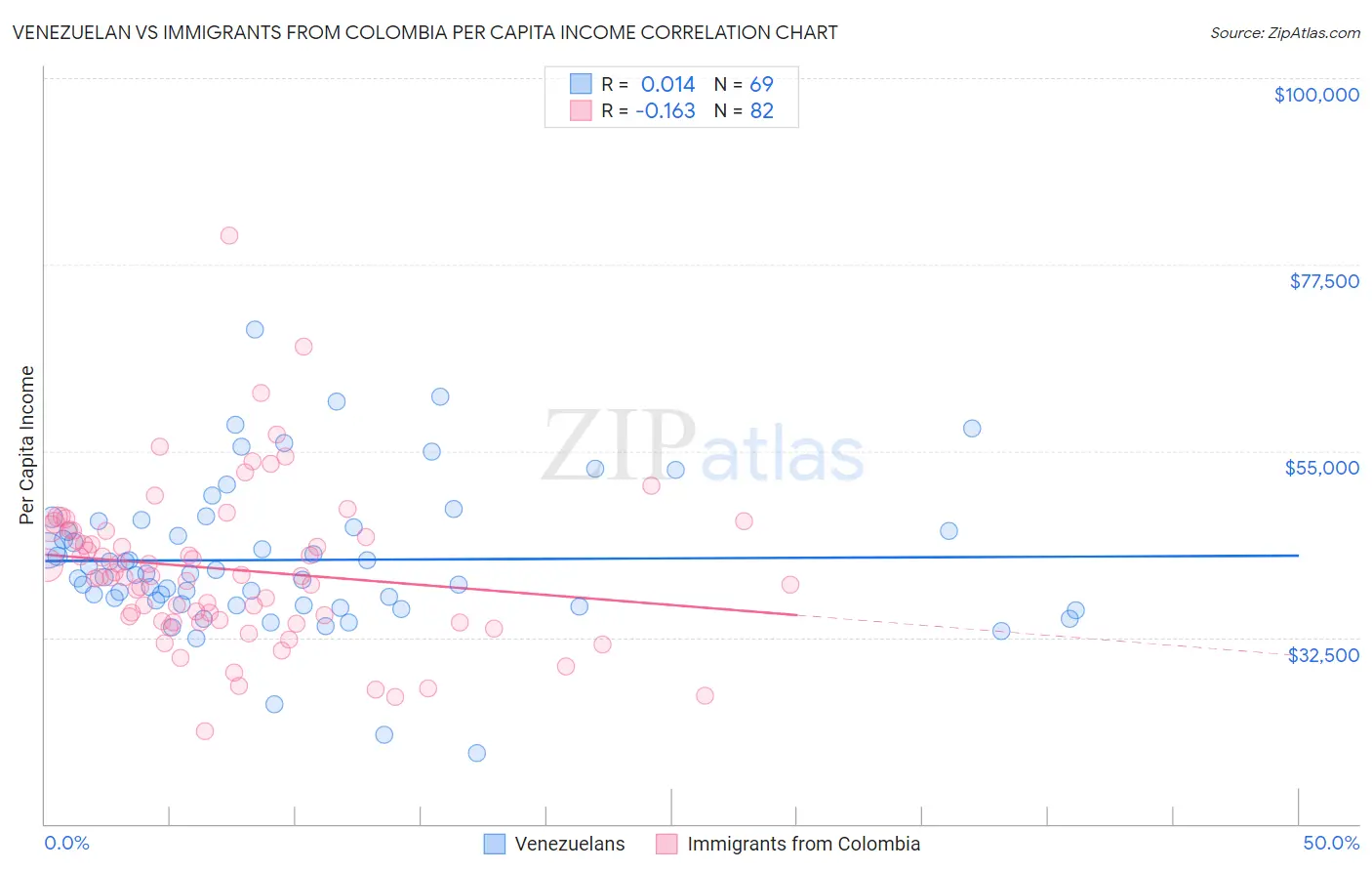 Venezuelan vs Immigrants from Colombia Per Capita Income