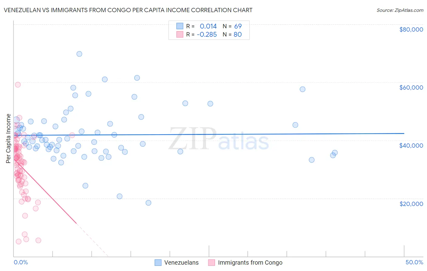 Venezuelan vs Immigrants from Congo Per Capita Income