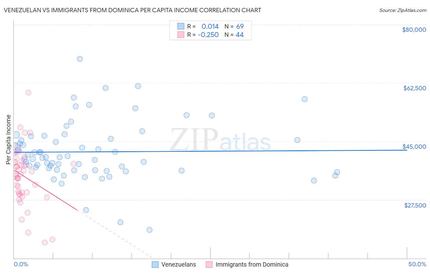 Venezuelan vs Immigrants from Dominica Per Capita Income