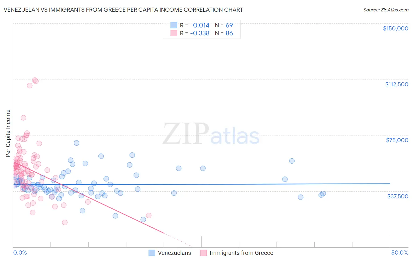 Venezuelan vs Immigrants from Greece Per Capita Income