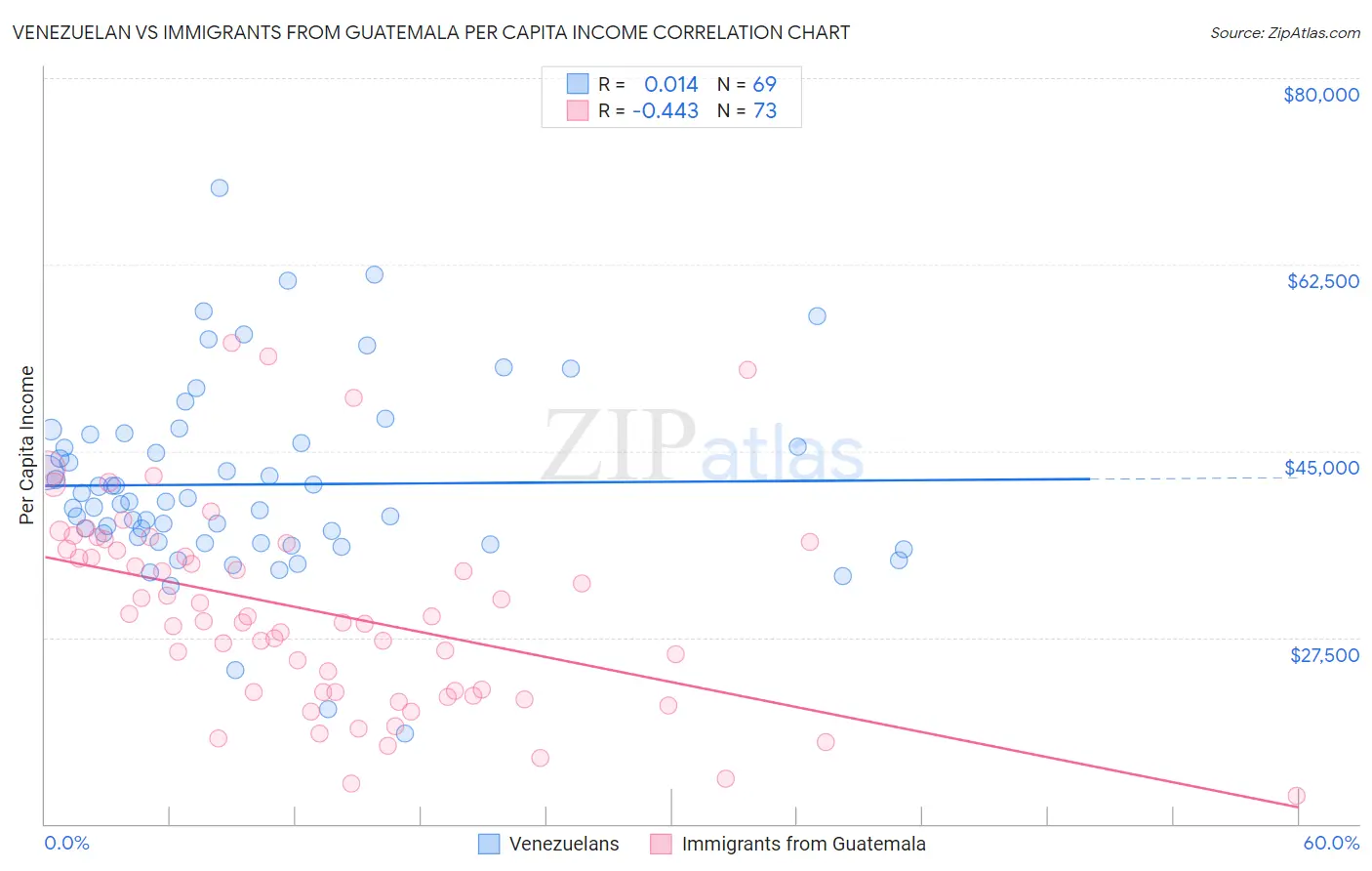 Venezuelan vs Immigrants from Guatemala Per Capita Income