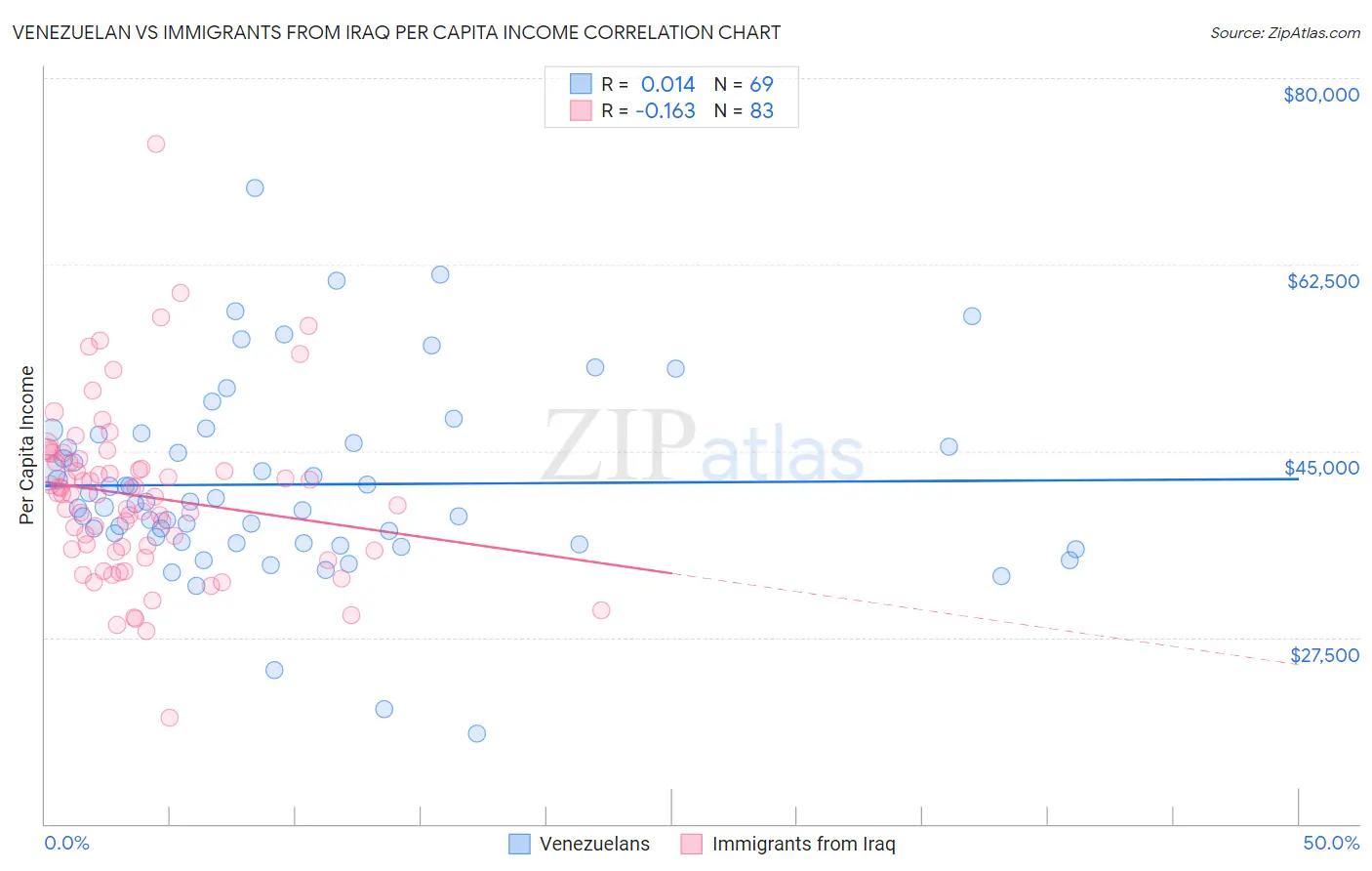 Venezuelan vs Immigrants from Iraq Per Capita Income