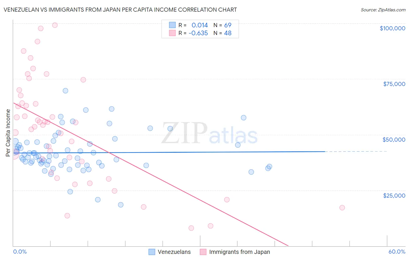 Venezuelan vs Immigrants from Japan Per Capita Income