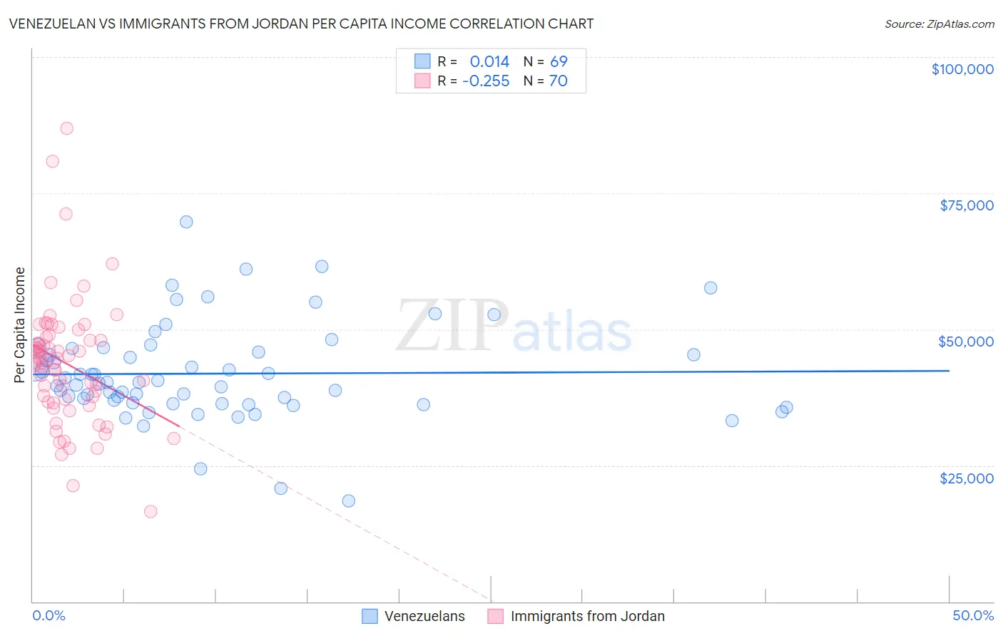 Venezuelan vs Immigrants from Jordan Per Capita Income
