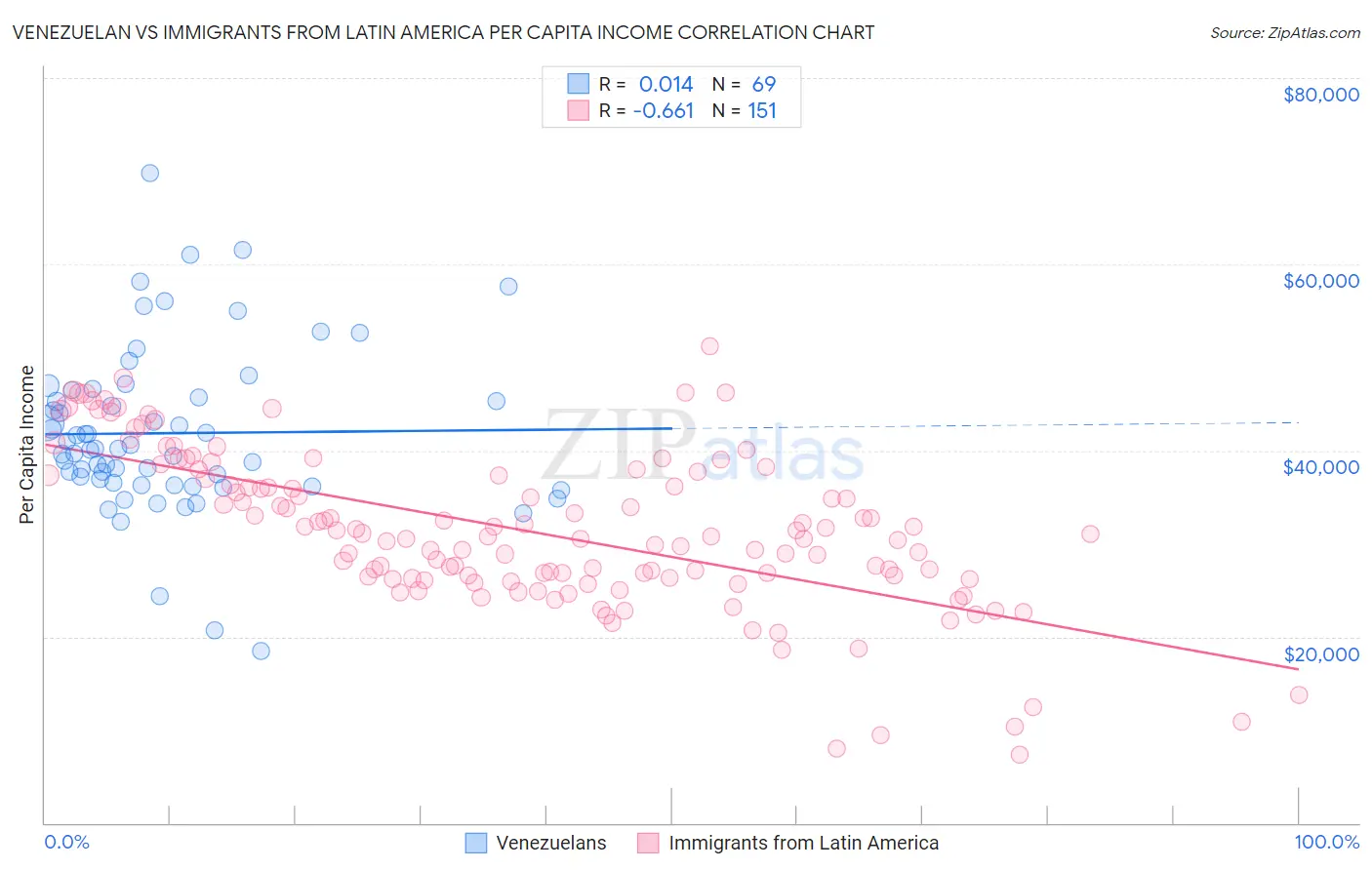 Venezuelan vs Immigrants from Latin America Per Capita Income