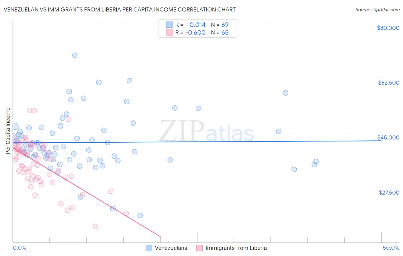Venezuelan vs Immigrants from Liberia Per Capita Income