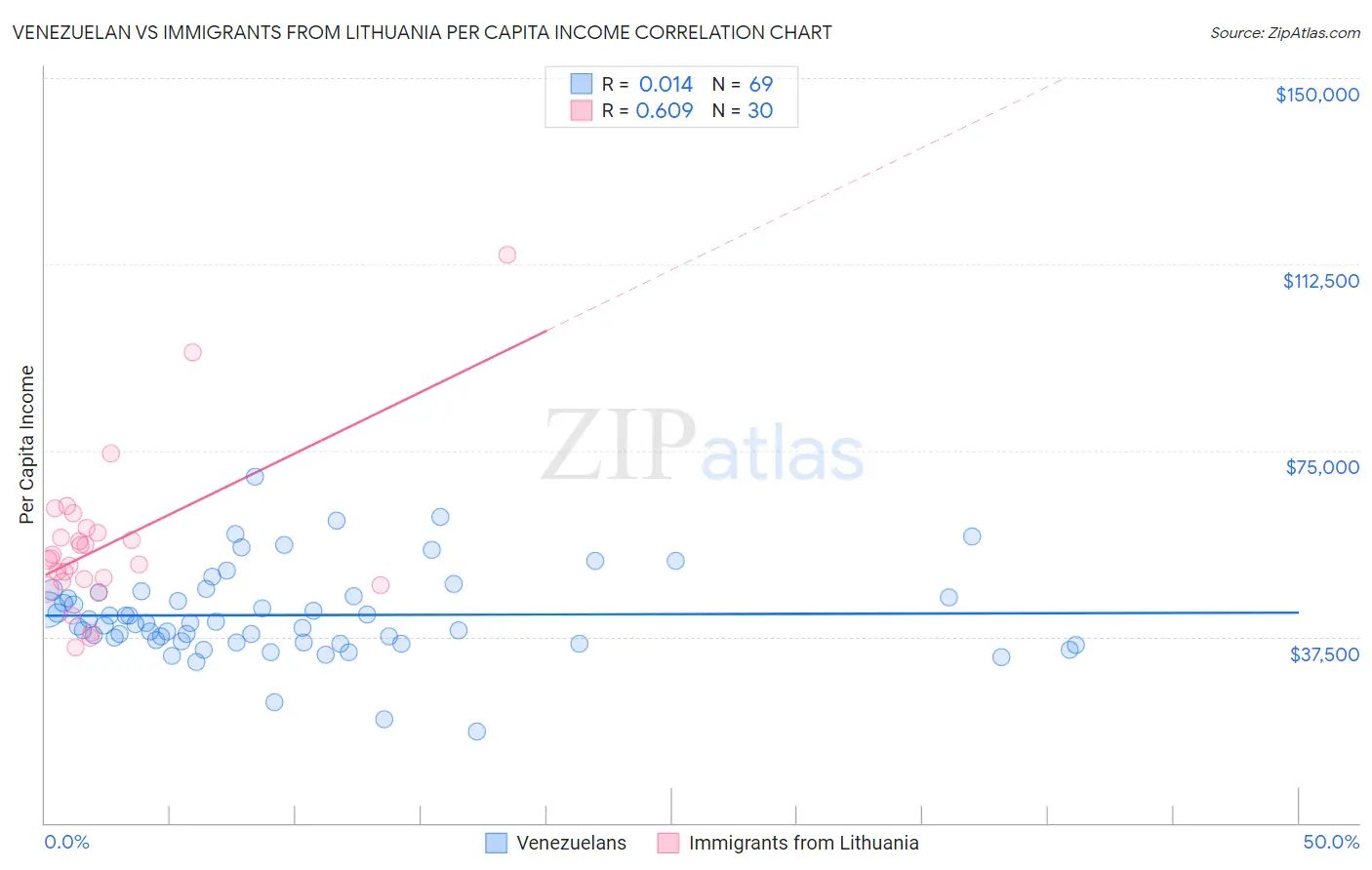 Venezuelan vs Immigrants from Lithuania Per Capita Income