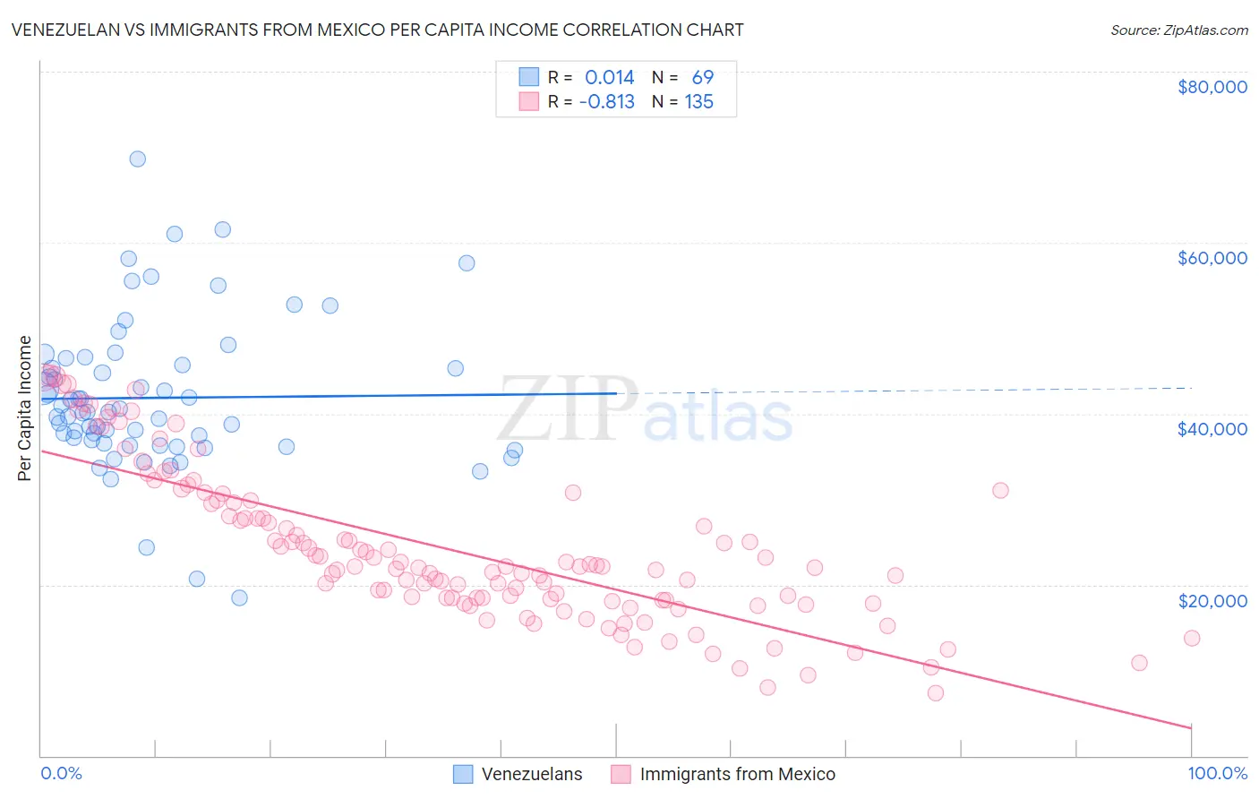 Venezuelan vs Immigrants from Mexico Per Capita Income