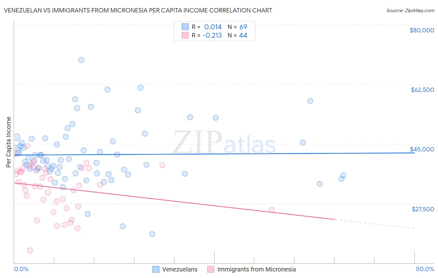 Venezuelan vs Immigrants from Micronesia Per Capita Income