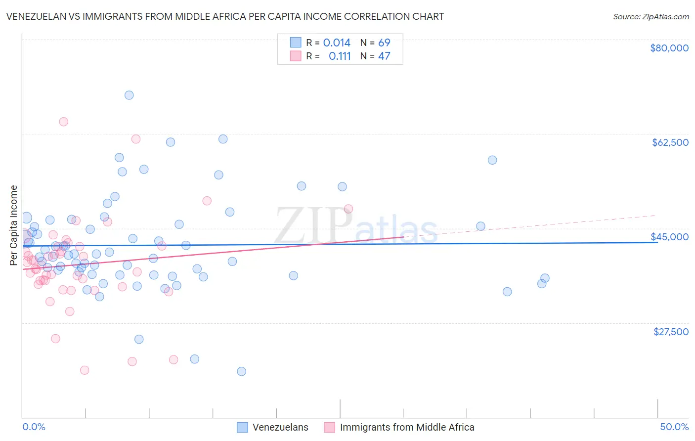 Venezuelan vs Immigrants from Middle Africa Per Capita Income