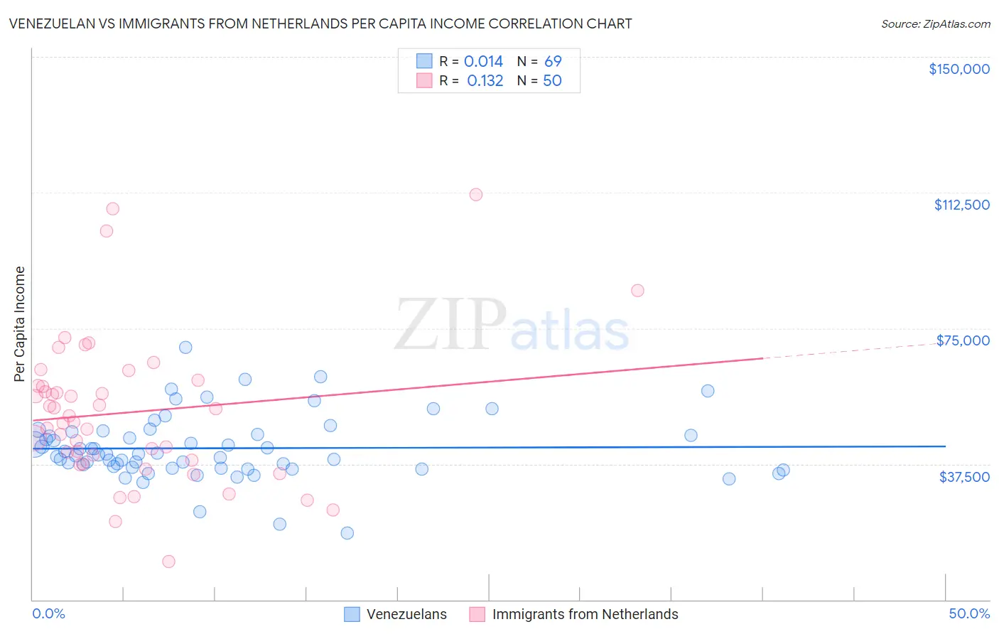Venezuelan vs Immigrants from Netherlands Per Capita Income
