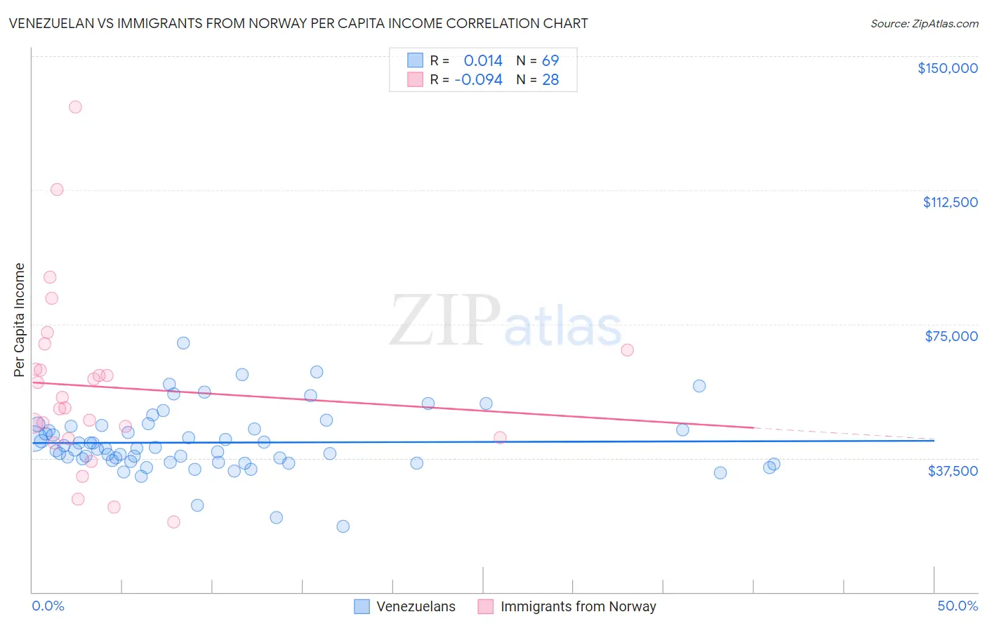 Venezuelan vs Immigrants from Norway Per Capita Income