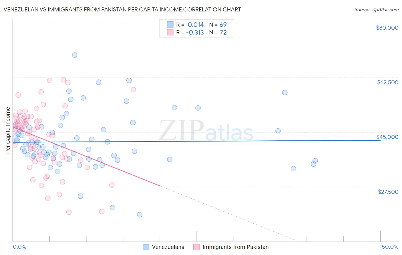 Venezuelan vs Immigrants from Pakistan Per Capita Income