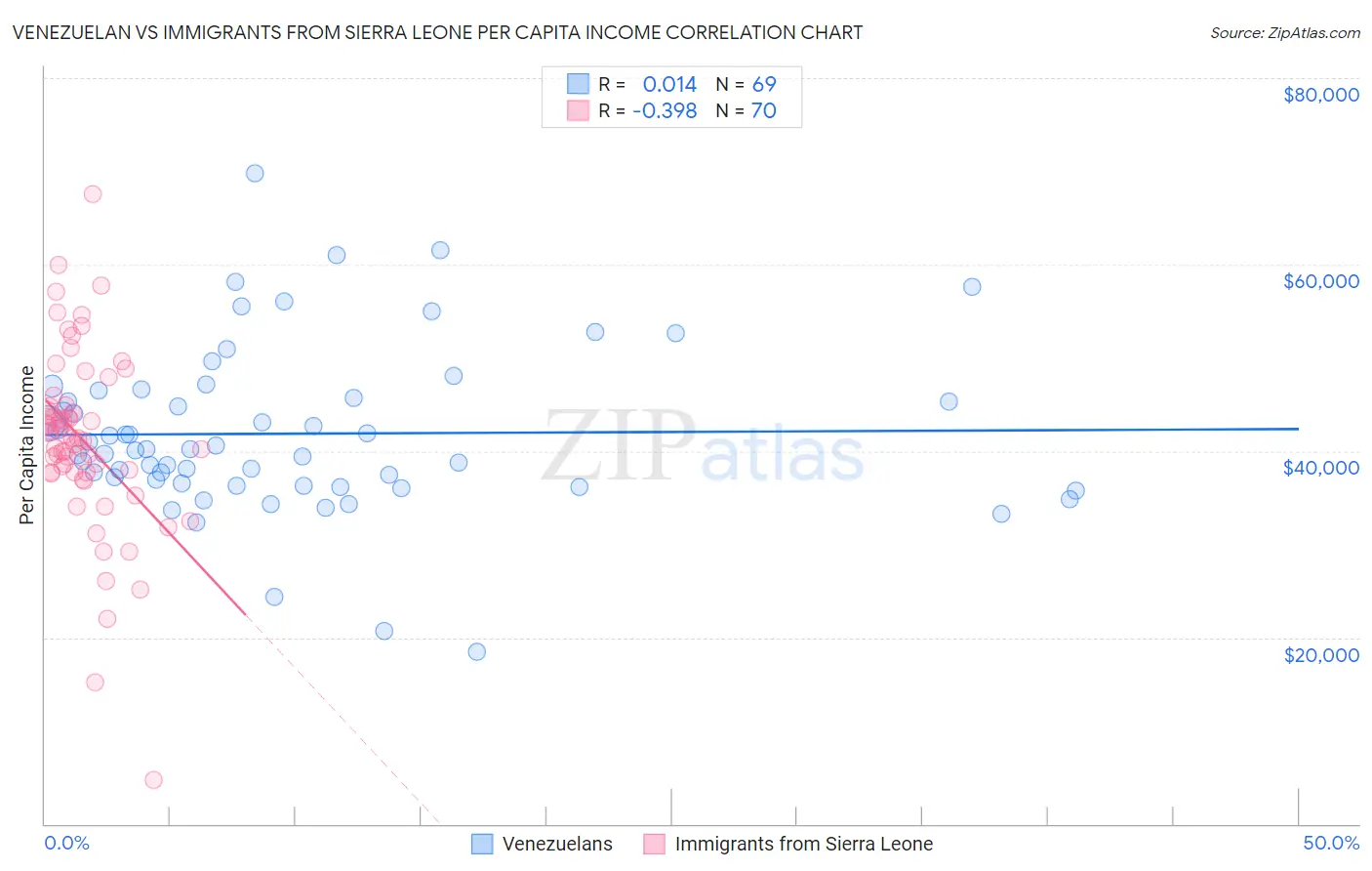 Venezuelan vs Immigrants from Sierra Leone Per Capita Income