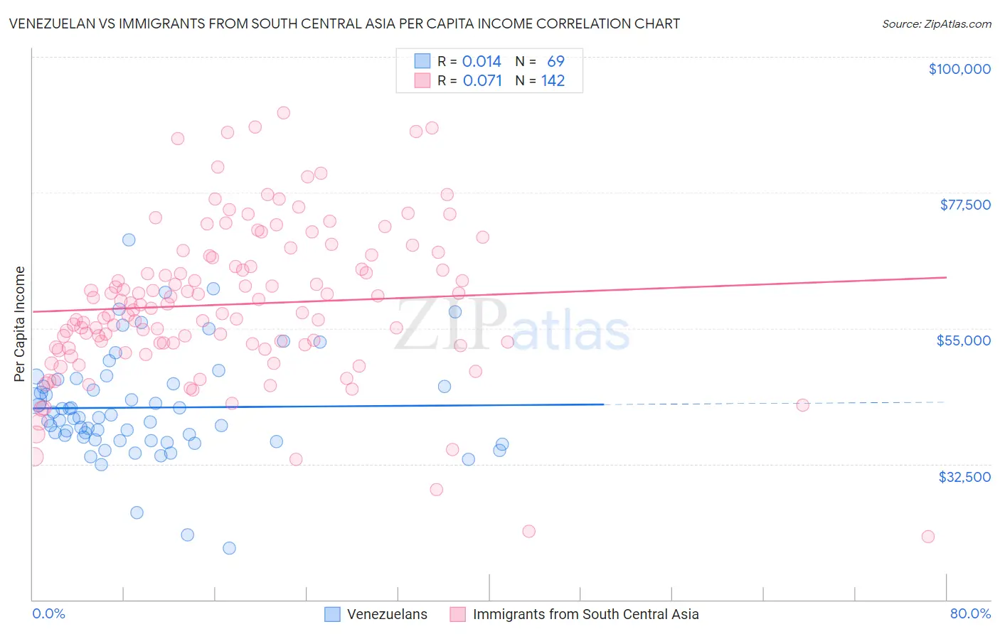 Venezuelan vs Immigrants from South Central Asia Per Capita Income