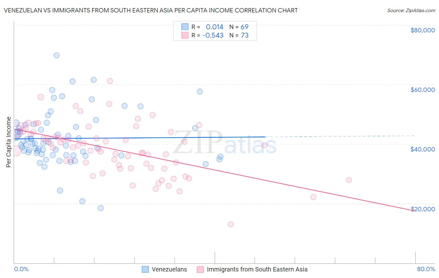 Venezuelan vs Immigrants from South Eastern Asia Per Capita Income