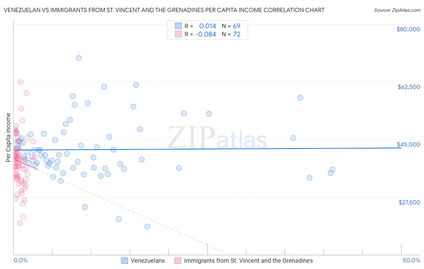 Venezuelan vs Immigrants from St. Vincent and the Grenadines Per Capita Income