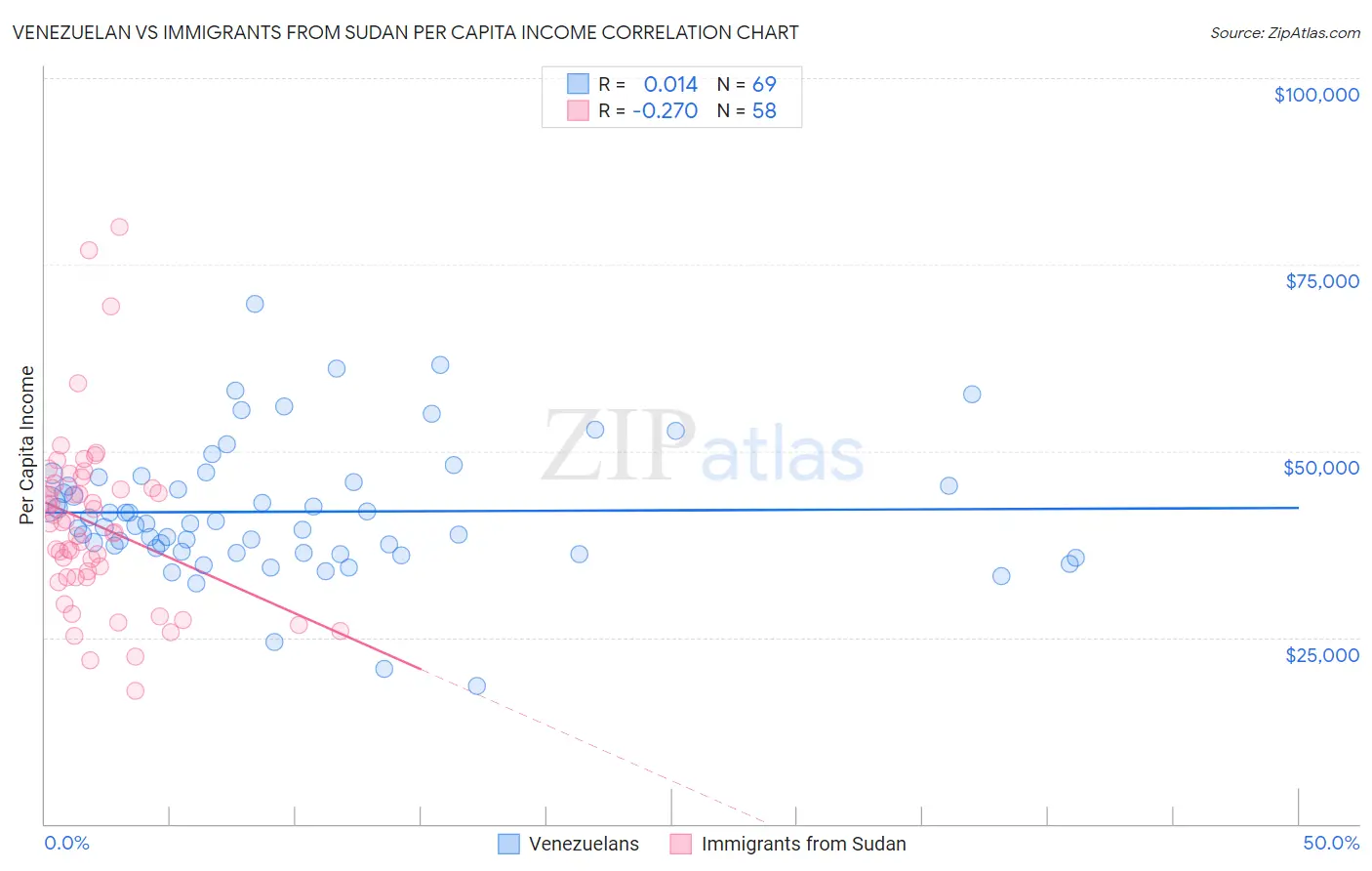 Venezuelan vs Immigrants from Sudan Per Capita Income