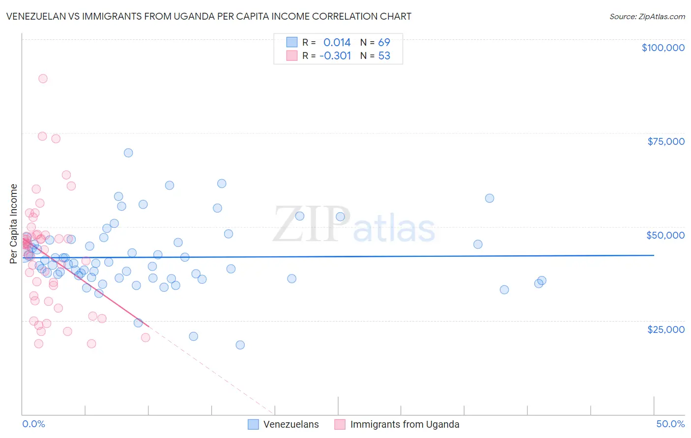 Venezuelan vs Immigrants from Uganda Per Capita Income