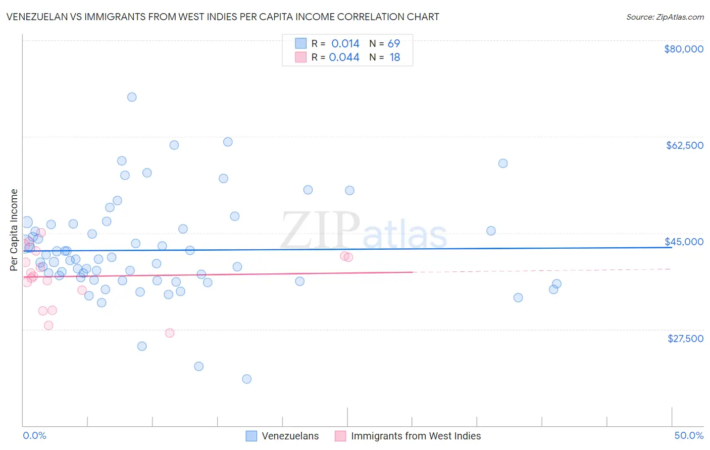 Venezuelan vs Immigrants from West Indies Per Capita Income