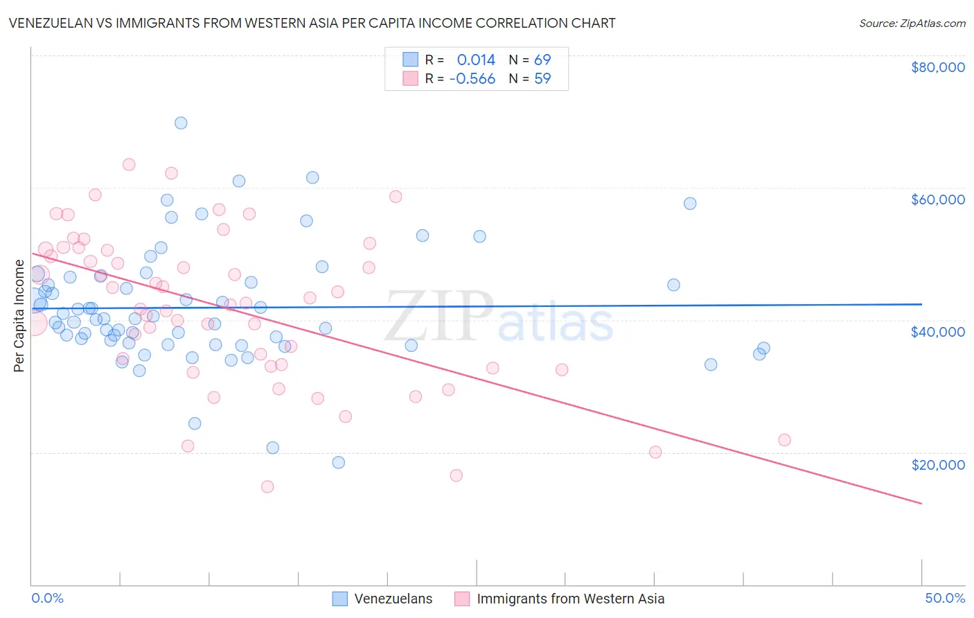 Venezuelan vs Immigrants from Western Asia Per Capita Income