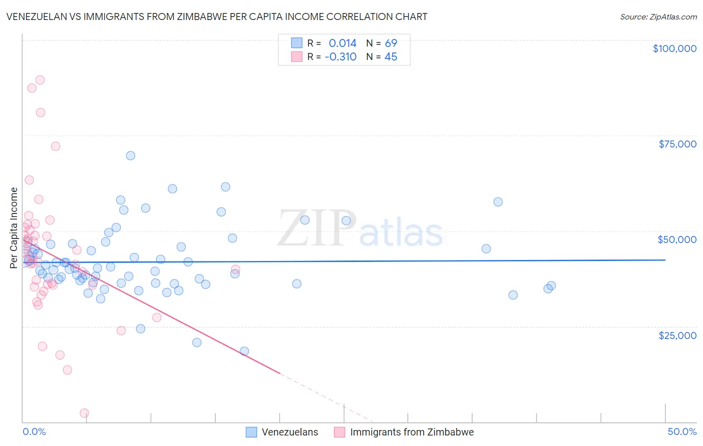 Venezuelan vs Immigrants from Zimbabwe Per Capita Income