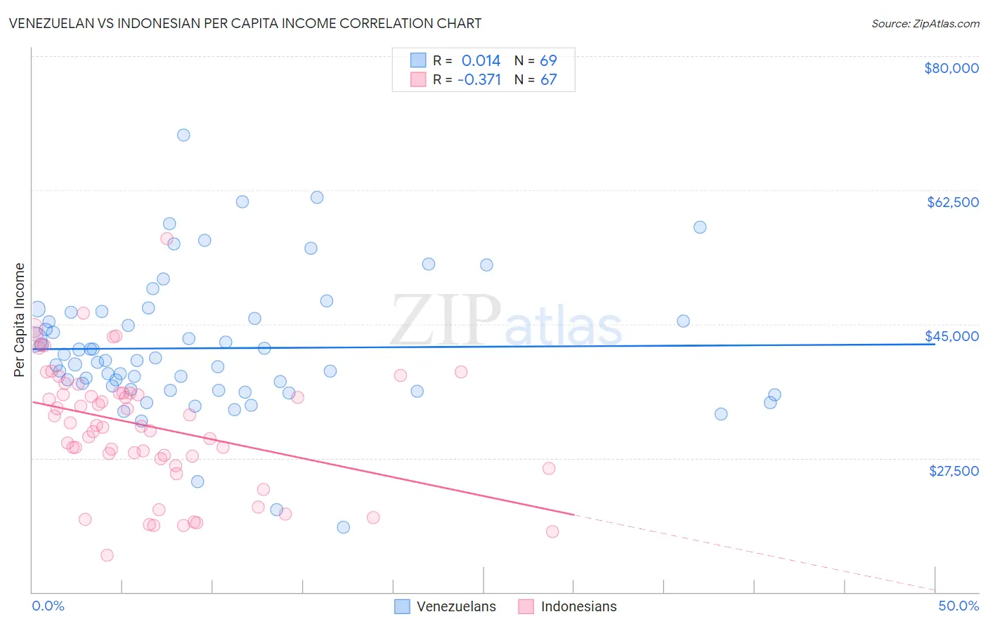 Venezuelan vs Indonesian Per Capita Income