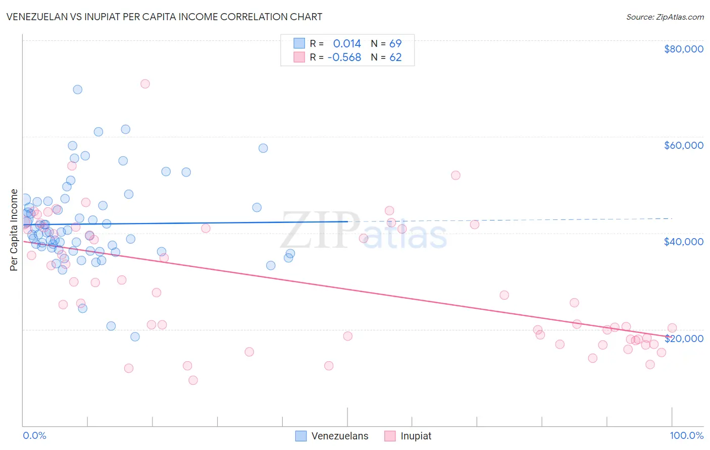 Venezuelan vs Inupiat Per Capita Income
