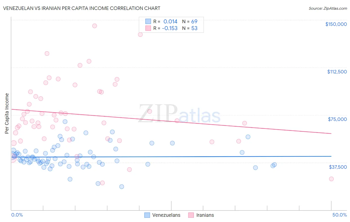 Venezuelan vs Iranian Per Capita Income