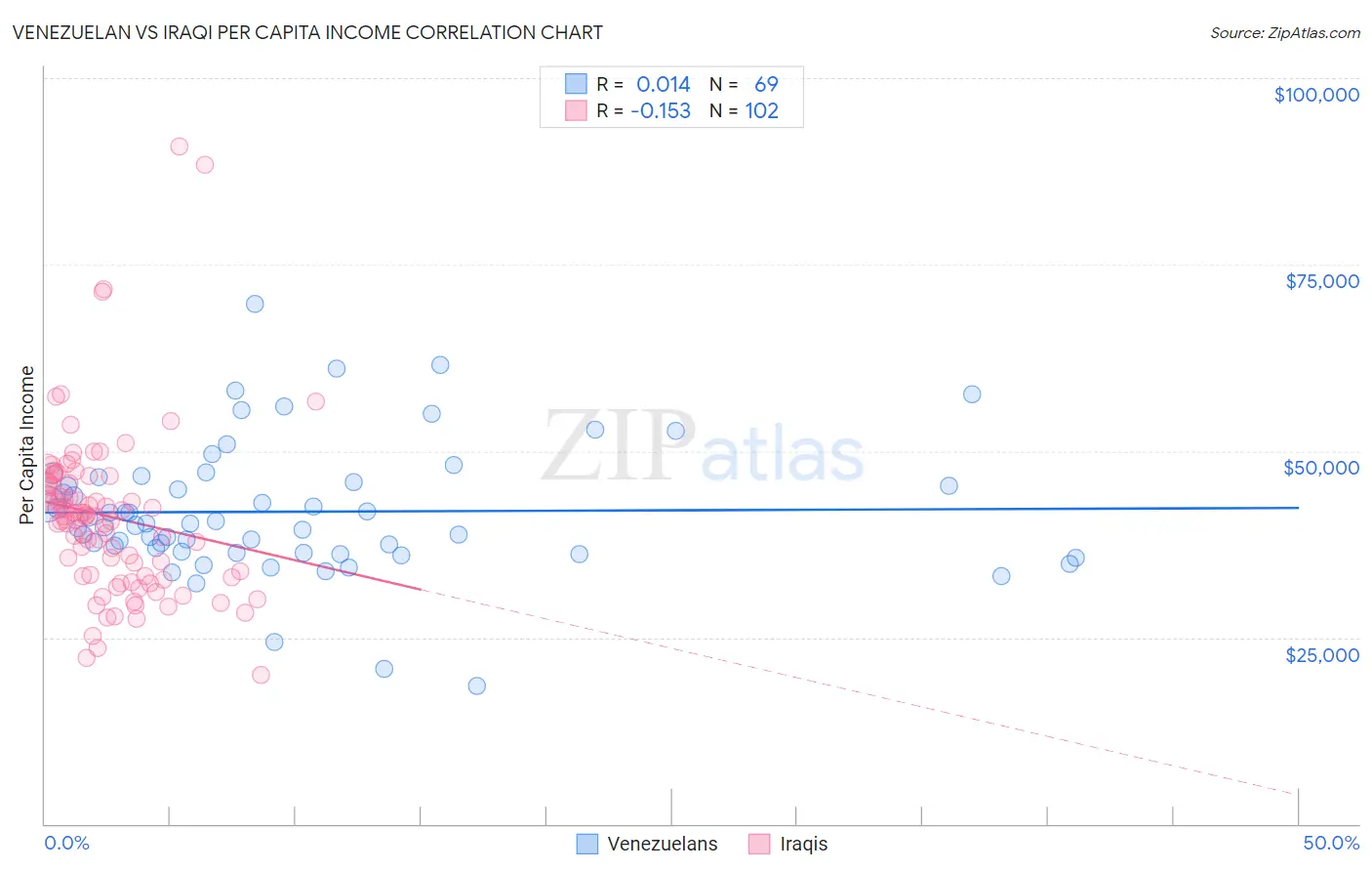Venezuelan vs Iraqi Per Capita Income