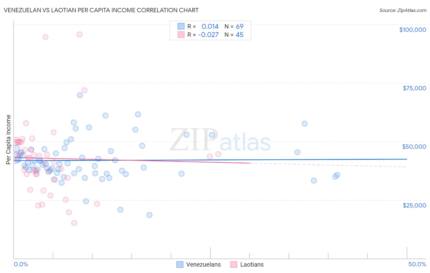 Venezuelan vs Laotian Per Capita Income