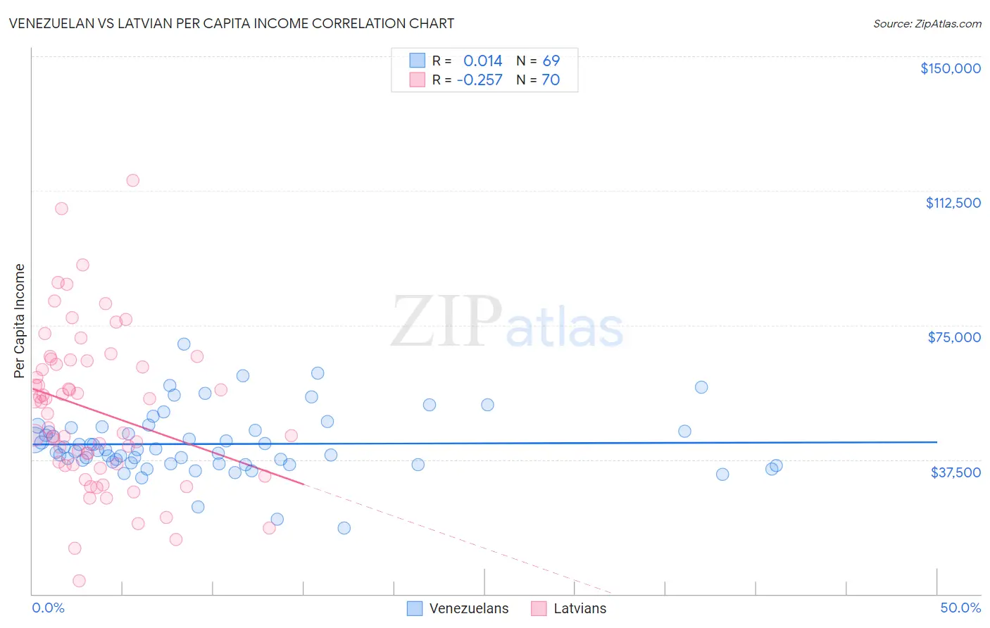Venezuelan vs Latvian Per Capita Income