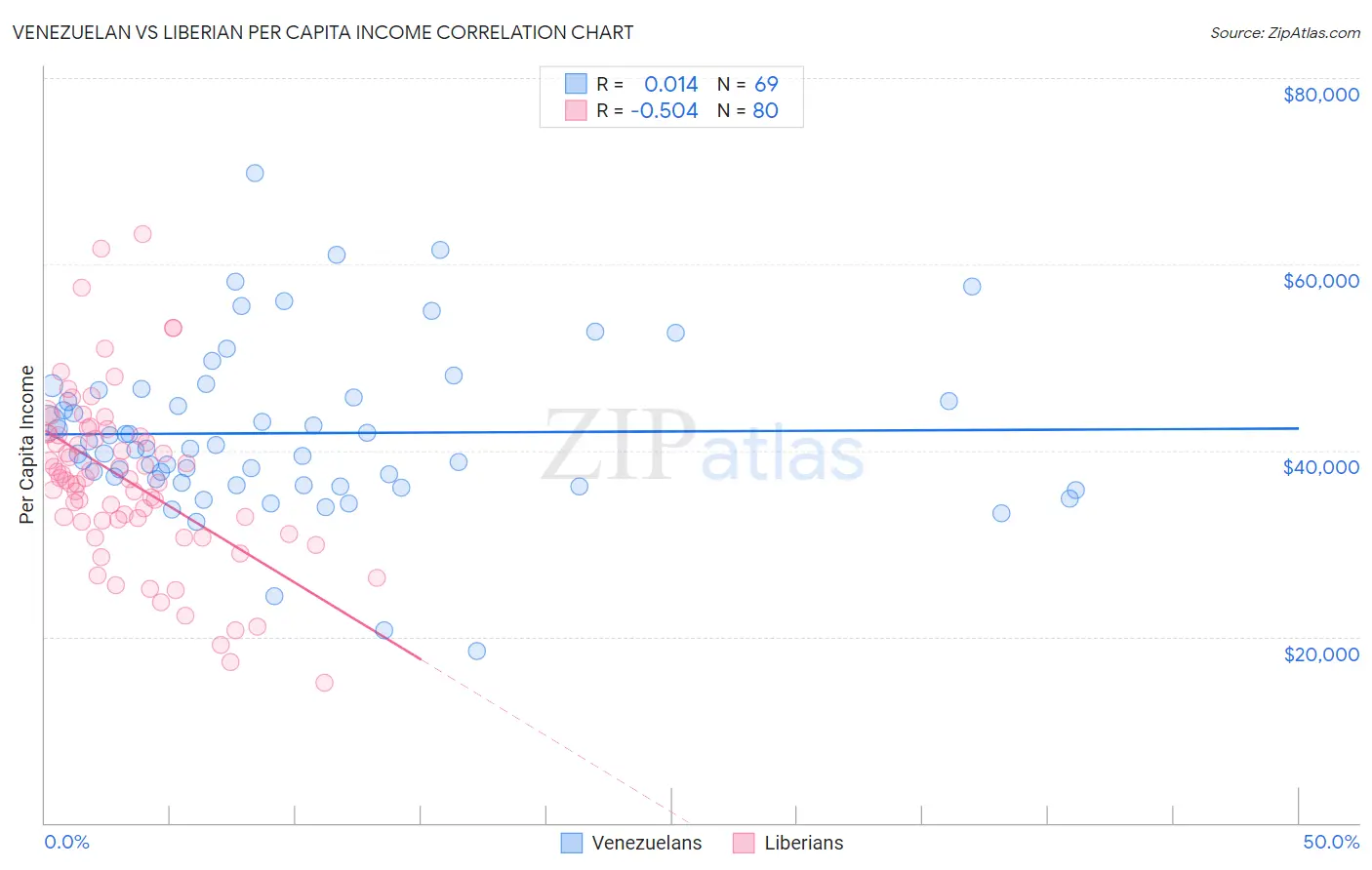 Venezuelan vs Liberian Per Capita Income