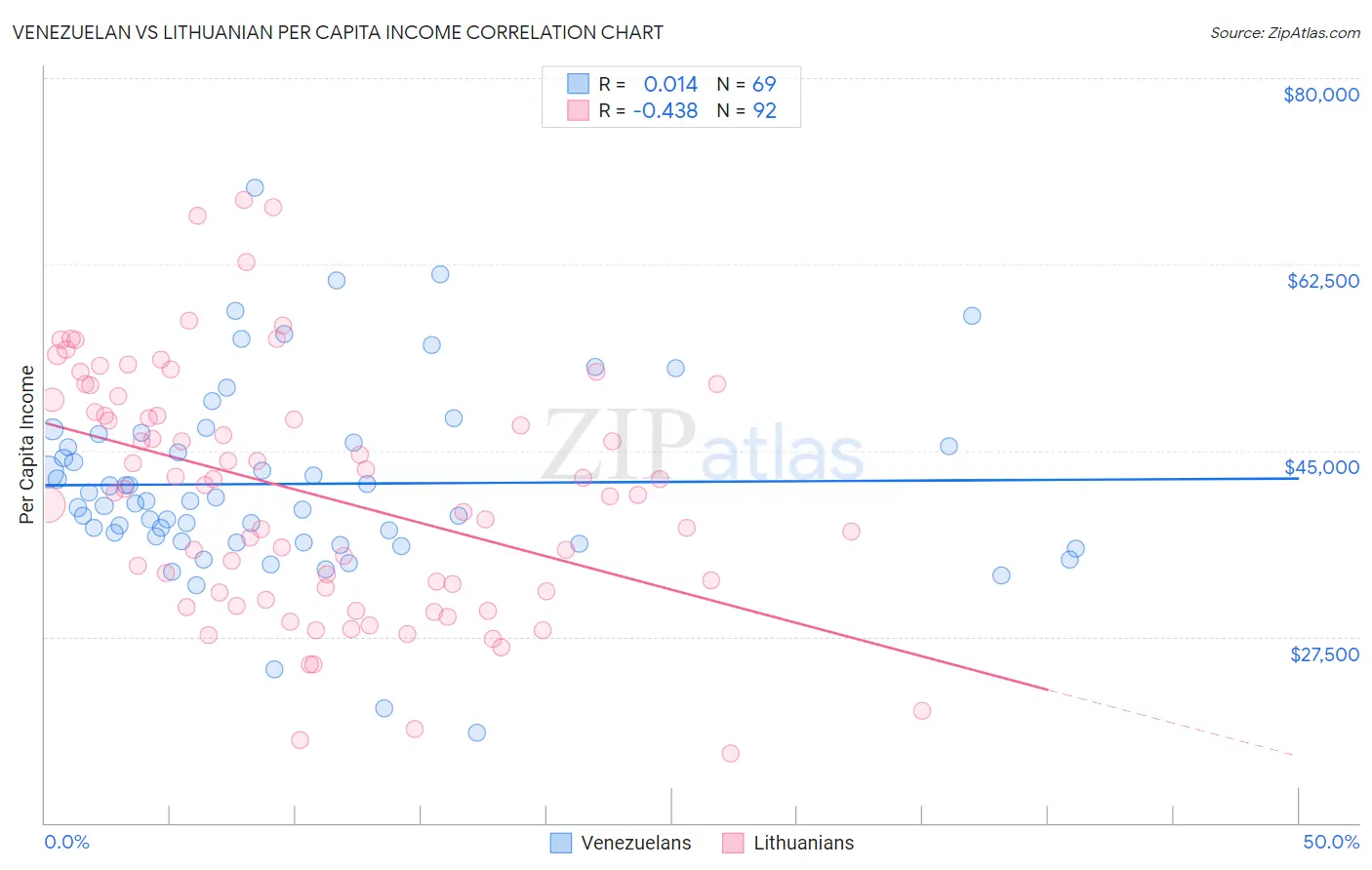 Venezuelan vs Lithuanian Per Capita Income