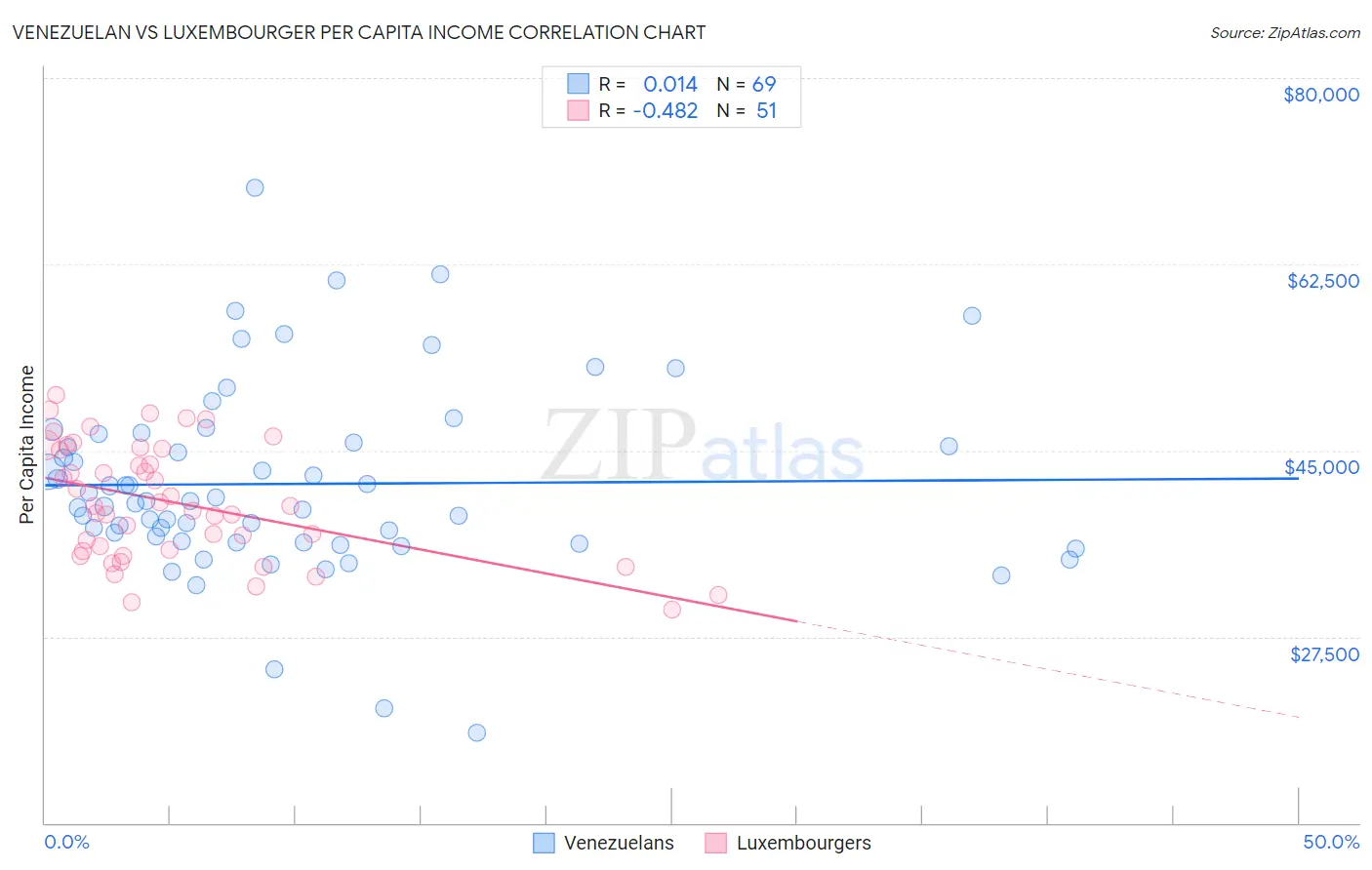 Venezuelan vs Luxembourger Per Capita Income