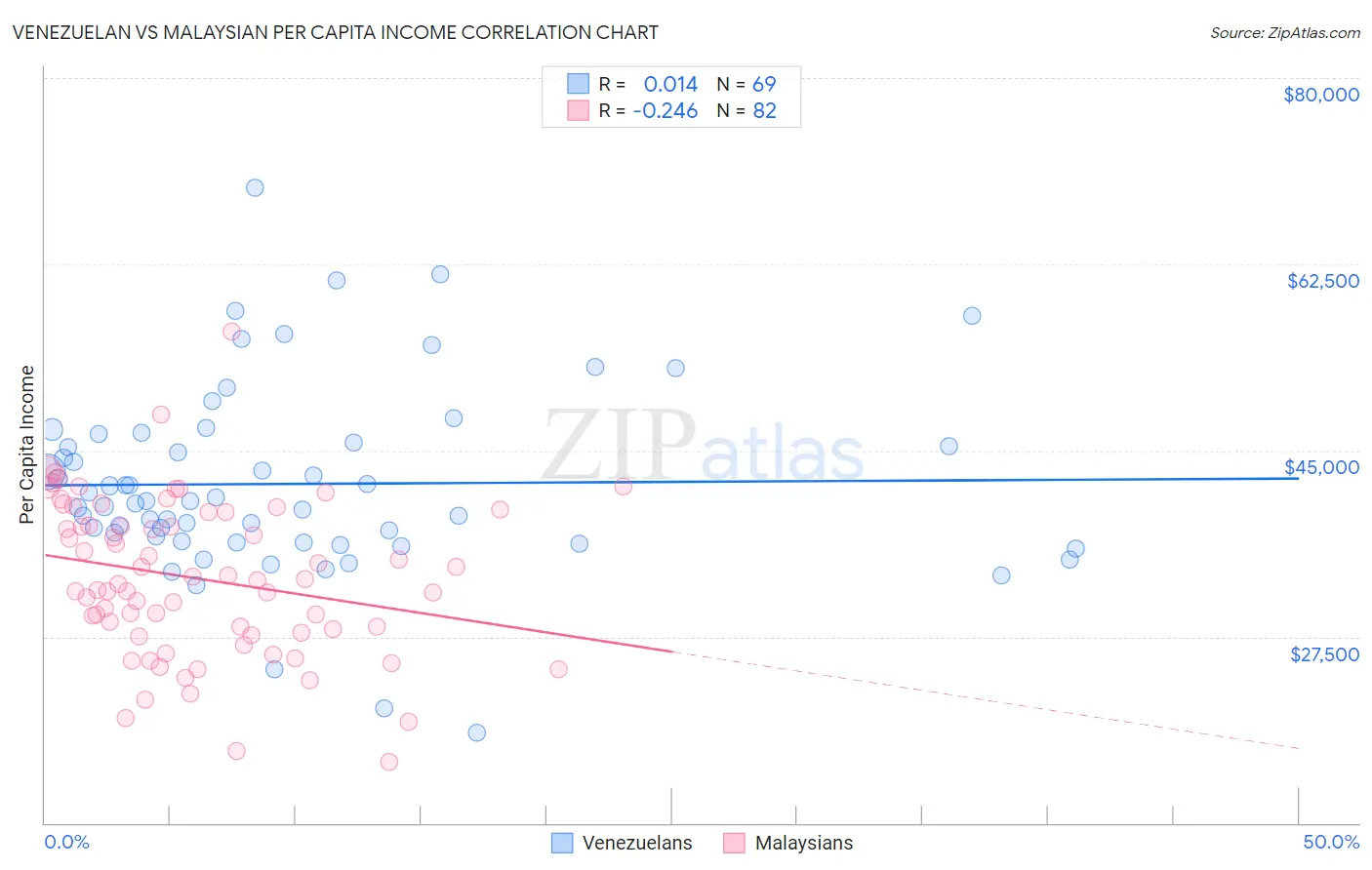 Venezuelan vs Malaysian Per Capita Income